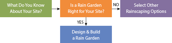 RainScaping Flowchart