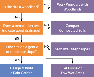 Is a Rain Garden Right for Your Site? flowchart