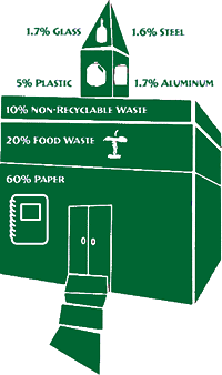 graphic showing percentages of trash